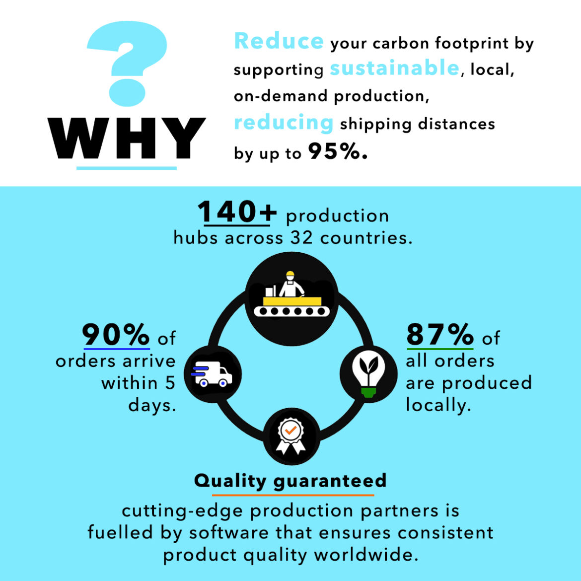 A colorful infographic showcasing our commitment to sustainability in pop art creation.