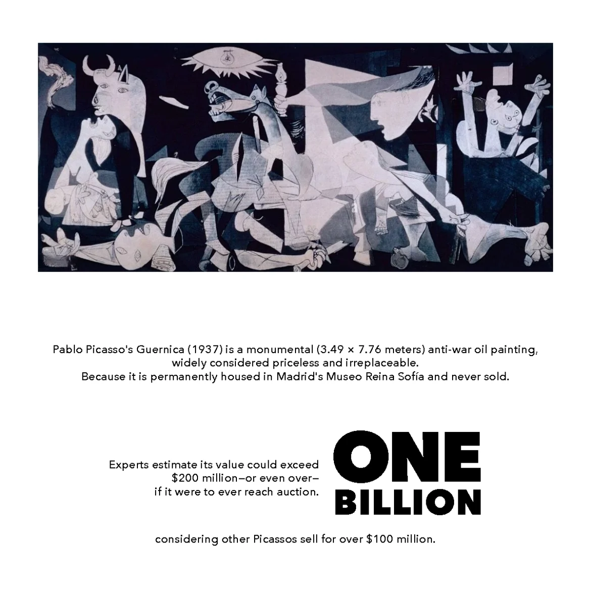 Pablo Picasso's Guernica is considered one of the most powerful and important pieces of 20th-century art, serving as a global symbol for peace.